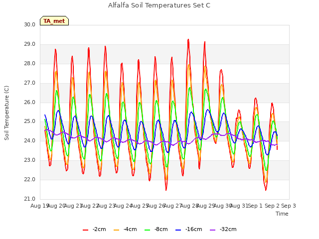 plot of Alfalfa Soil Temperatures Set C