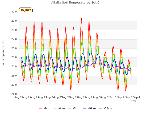 plot of Alfalfa Soil Temperatures Set C