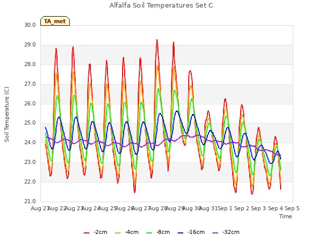 plot of Alfalfa Soil Temperatures Set C