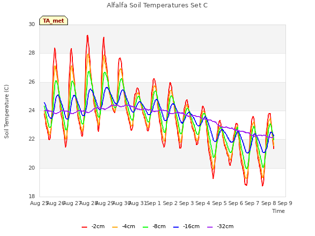 plot of Alfalfa Soil Temperatures Set C