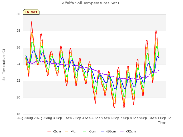 plot of Alfalfa Soil Temperatures Set C