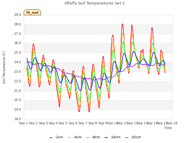 plot of Alfalfa Soil Temperatures Set C