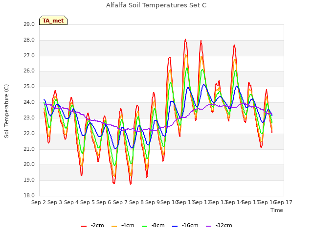 plot of Alfalfa Soil Temperatures Set C