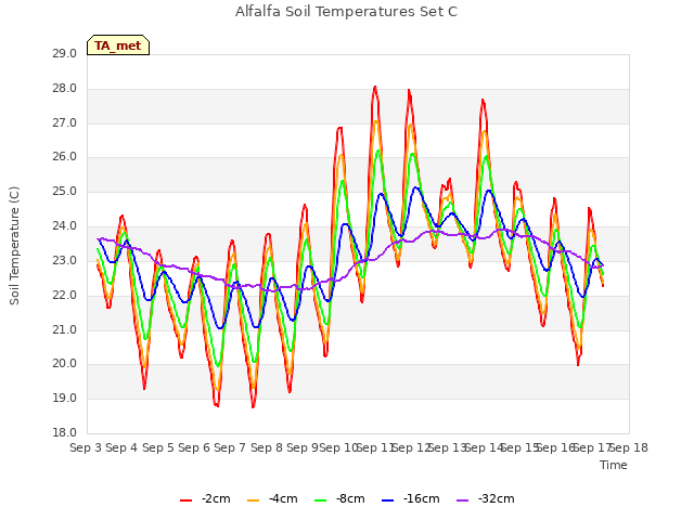 plot of Alfalfa Soil Temperatures Set C