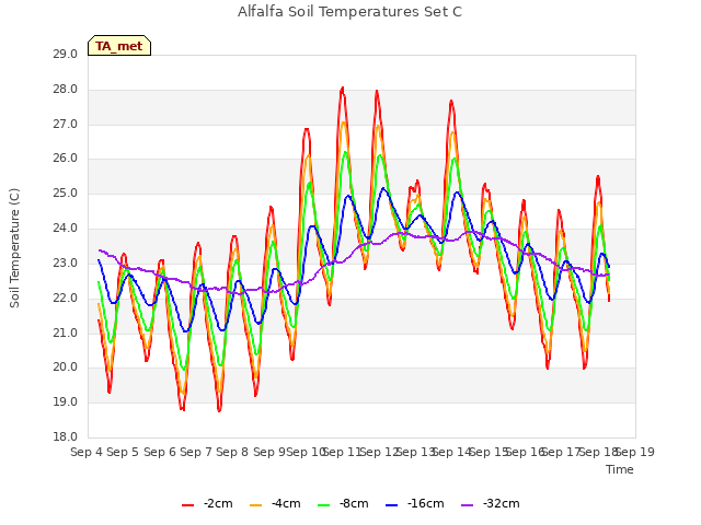 plot of Alfalfa Soil Temperatures Set C