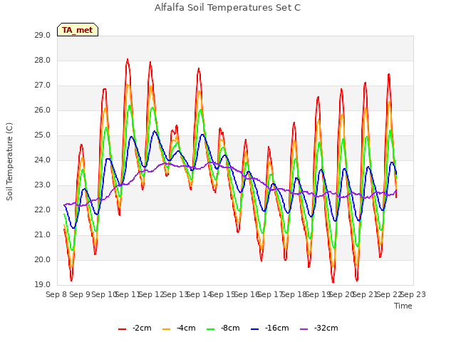 plot of Alfalfa Soil Temperatures Set C