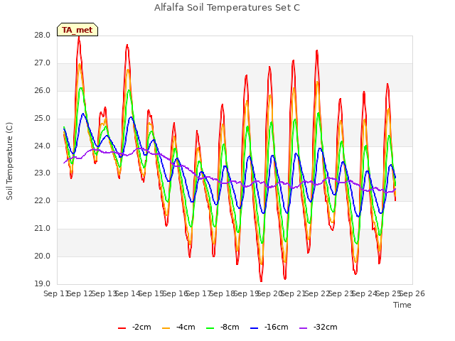 plot of Alfalfa Soil Temperatures Set C