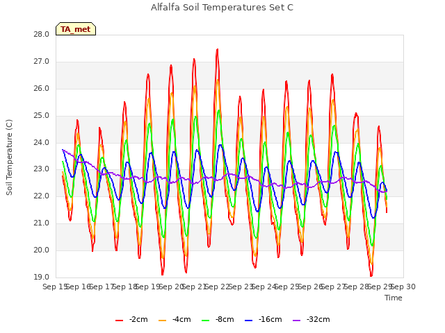 plot of Alfalfa Soil Temperatures Set C