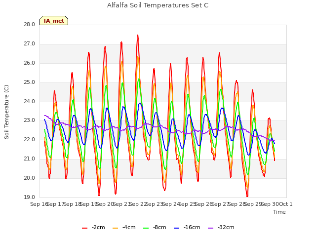 plot of Alfalfa Soil Temperatures Set C