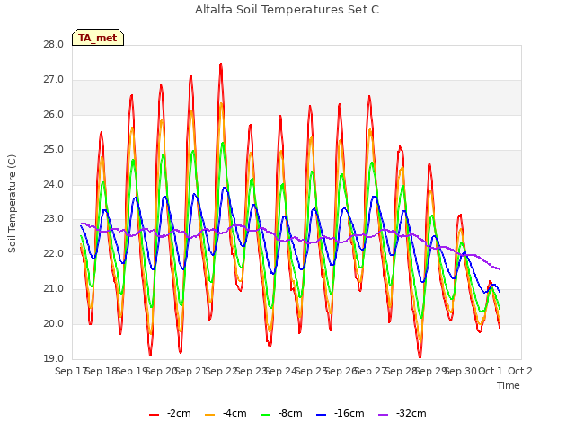 plot of Alfalfa Soil Temperatures Set C