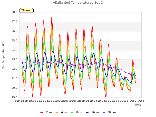 plot of Alfalfa Soil Temperatures Set C