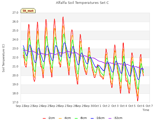 plot of Alfalfa Soil Temperatures Set C