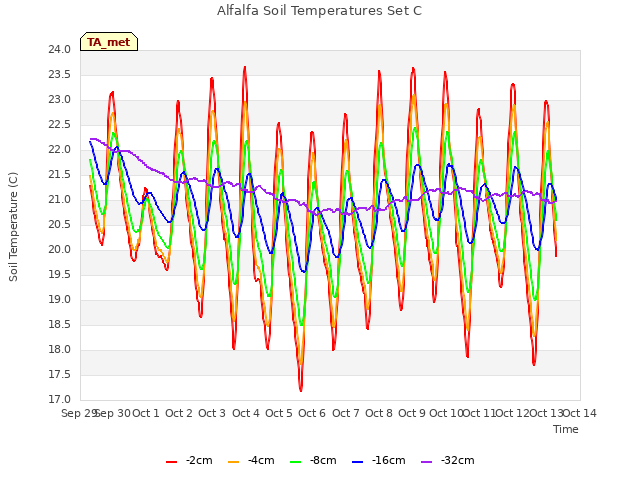 plot of Alfalfa Soil Temperatures Set C