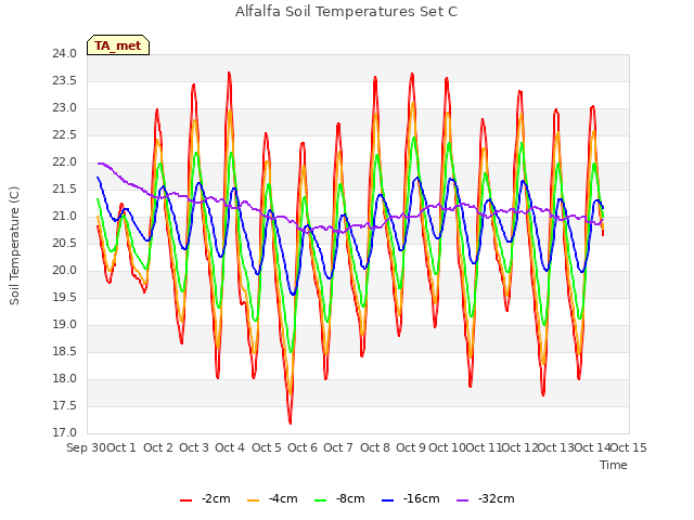 plot of Alfalfa Soil Temperatures Set C