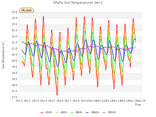 plot of Alfalfa Soil Temperatures Set C