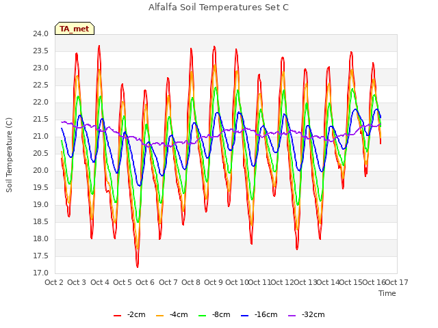 plot of Alfalfa Soil Temperatures Set C