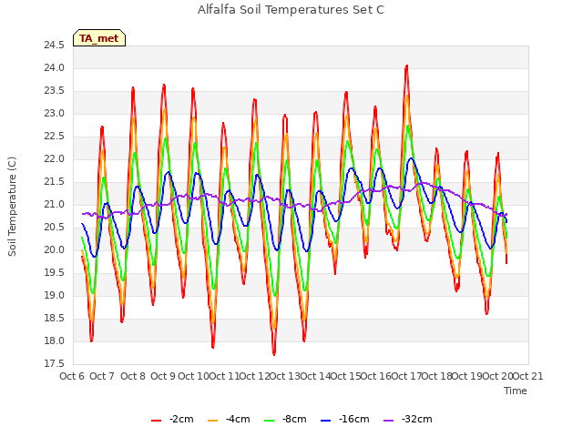 plot of Alfalfa Soil Temperatures Set C