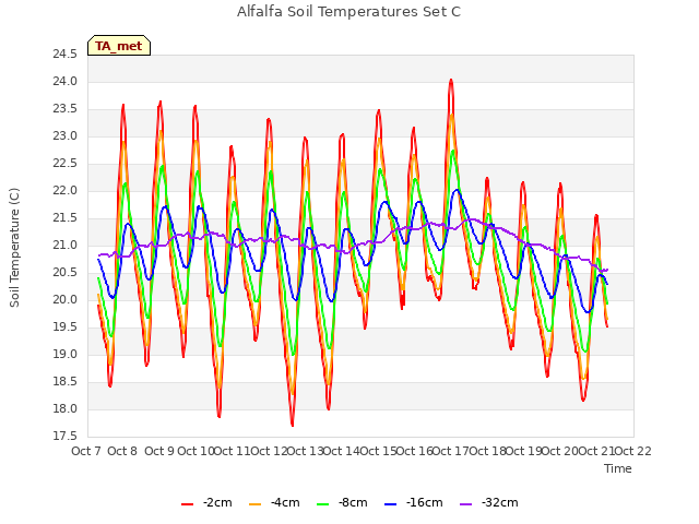 plot of Alfalfa Soil Temperatures Set C