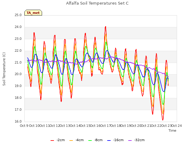 plot of Alfalfa Soil Temperatures Set C