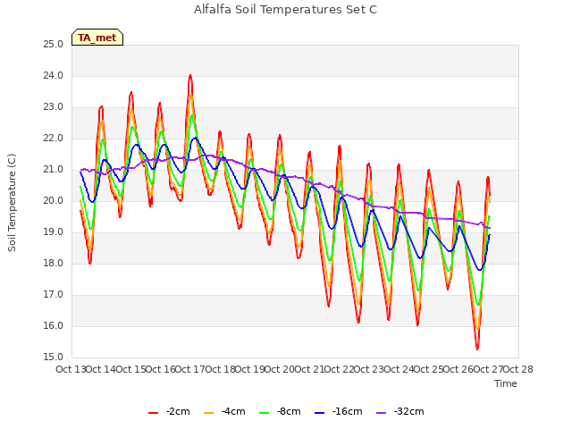 plot of Alfalfa Soil Temperatures Set C