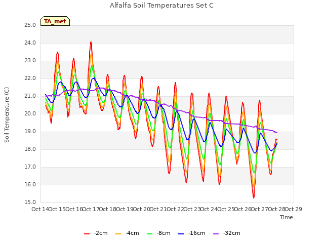 plot of Alfalfa Soil Temperatures Set C