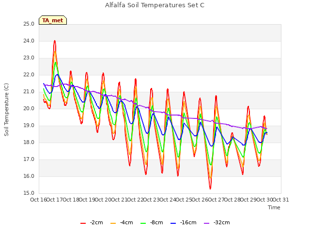 plot of Alfalfa Soil Temperatures Set C