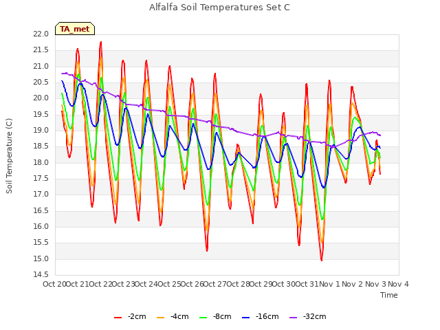 plot of Alfalfa Soil Temperatures Set C