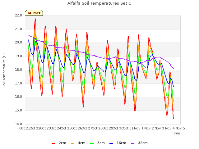 plot of Alfalfa Soil Temperatures Set C