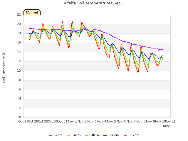 plot of Alfalfa Soil Temperatures Set C