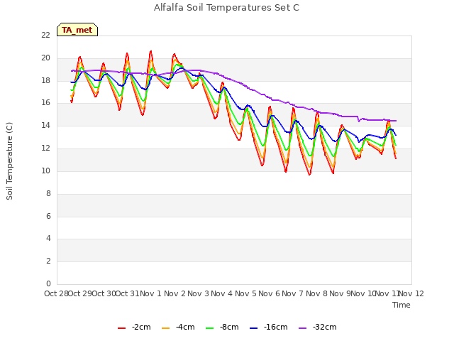 plot of Alfalfa Soil Temperatures Set C