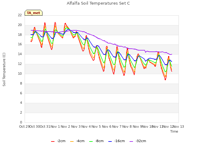 plot of Alfalfa Soil Temperatures Set C