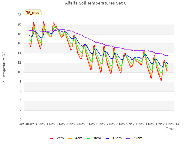 plot of Alfalfa Soil Temperatures Set C