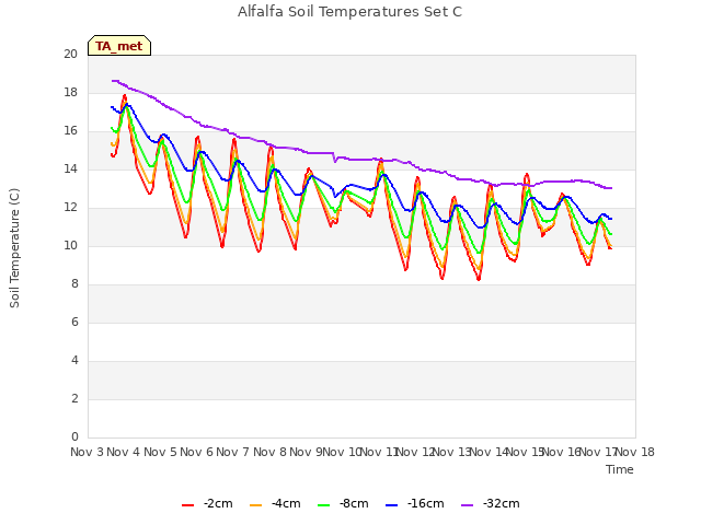 plot of Alfalfa Soil Temperatures Set C