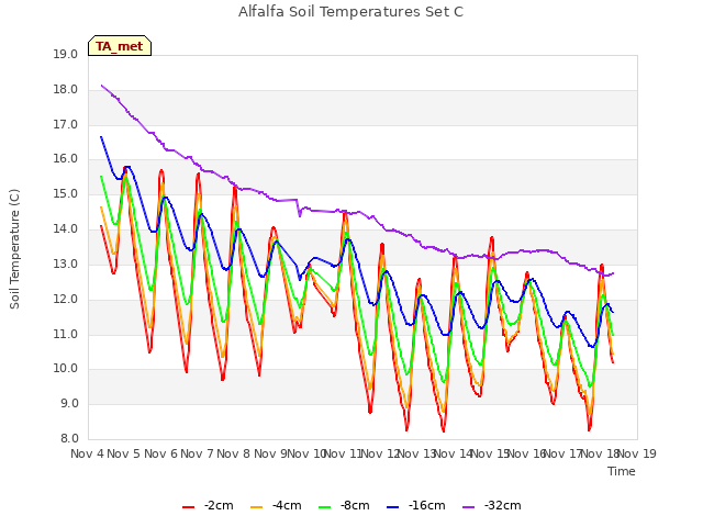 plot of Alfalfa Soil Temperatures Set C