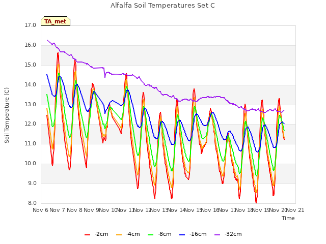 plot of Alfalfa Soil Temperatures Set C