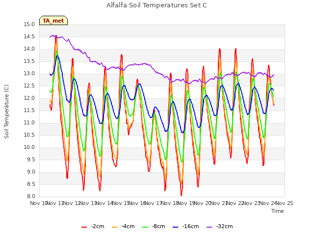 plot of Alfalfa Soil Temperatures Set C