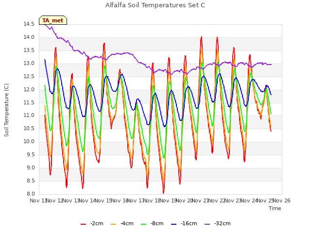 plot of Alfalfa Soil Temperatures Set C