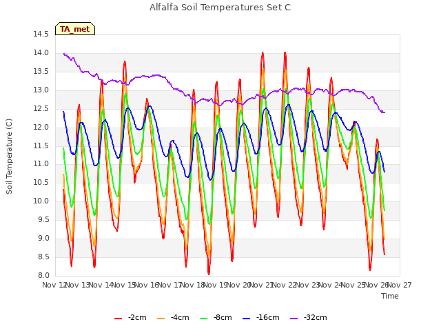 plot of Alfalfa Soil Temperatures Set C