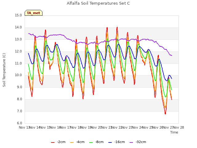 plot of Alfalfa Soil Temperatures Set C