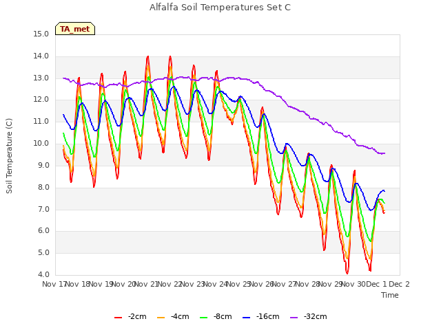 plot of Alfalfa Soil Temperatures Set C