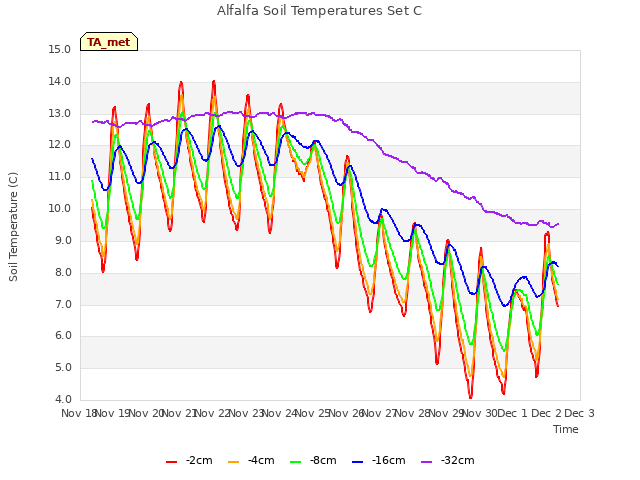 plot of Alfalfa Soil Temperatures Set C