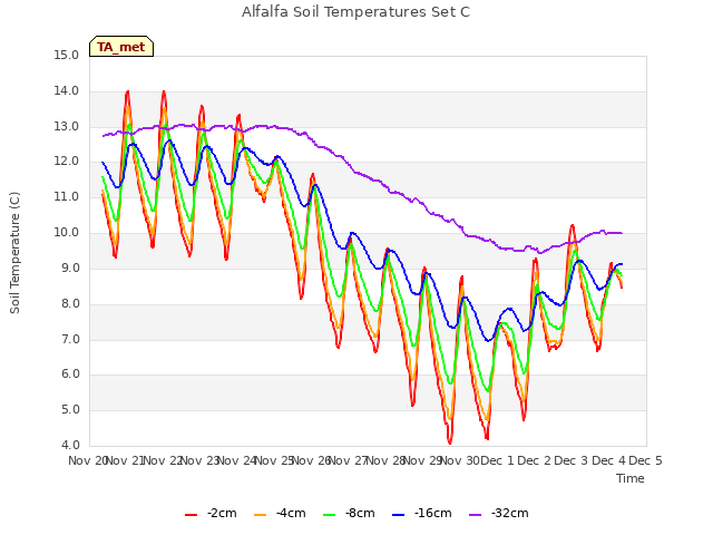 plot of Alfalfa Soil Temperatures Set C