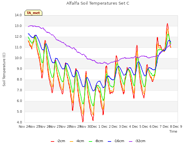 plot of Alfalfa Soil Temperatures Set C