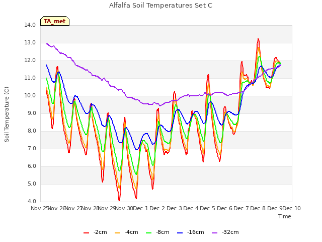 plot of Alfalfa Soil Temperatures Set C