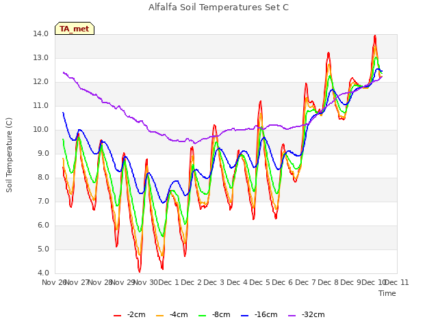 plot of Alfalfa Soil Temperatures Set C