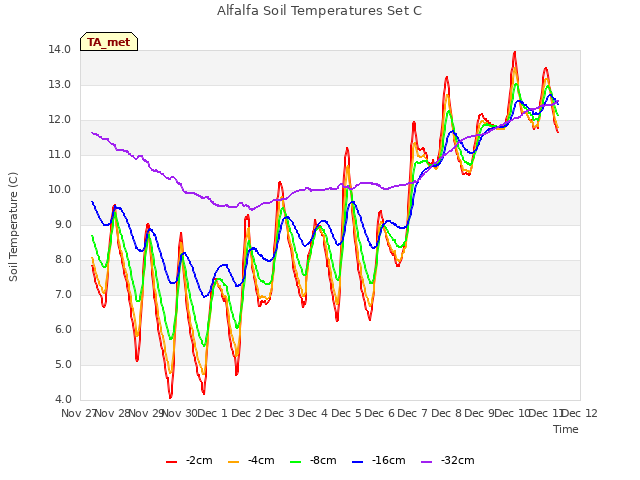 plot of Alfalfa Soil Temperatures Set C