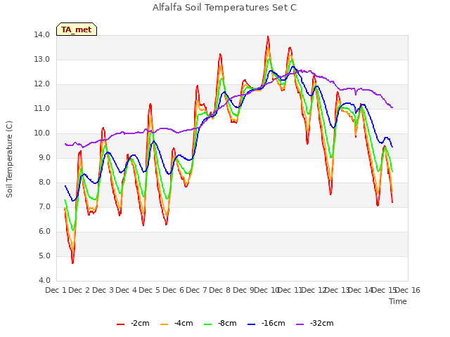 plot of Alfalfa Soil Temperatures Set C