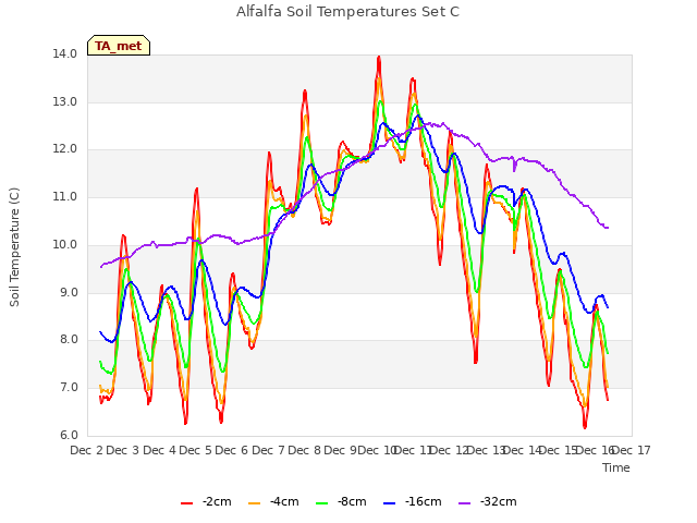 plot of Alfalfa Soil Temperatures Set C