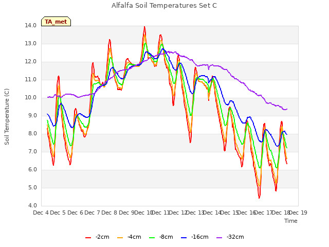 plot of Alfalfa Soil Temperatures Set C