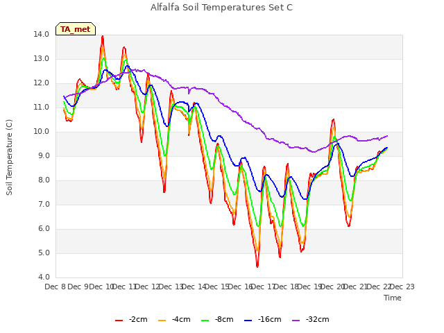 plot of Alfalfa Soil Temperatures Set C